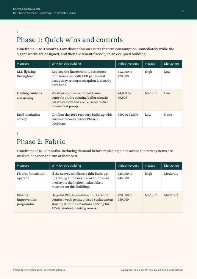 Sample phase pages showing measures with indicative costs, impact and disruption